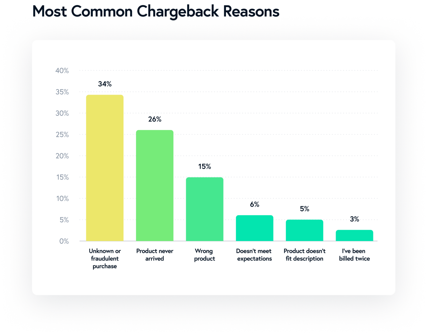 chargeback fraud and most common chargeback reasons