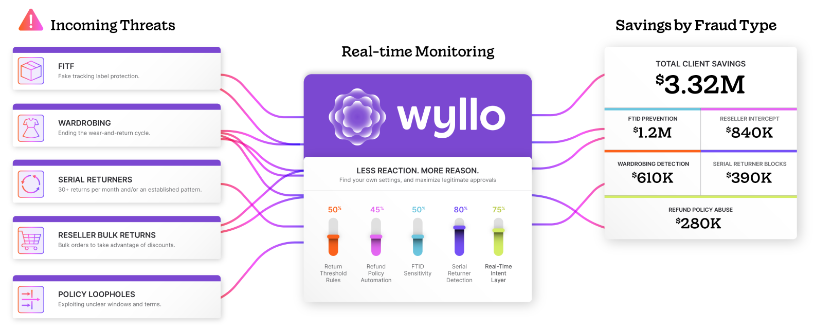 Wyllo Return Fraud Abuse