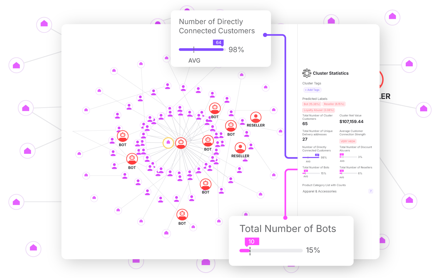 Detection of Bots, Unauthorized Resellers and Fake Account