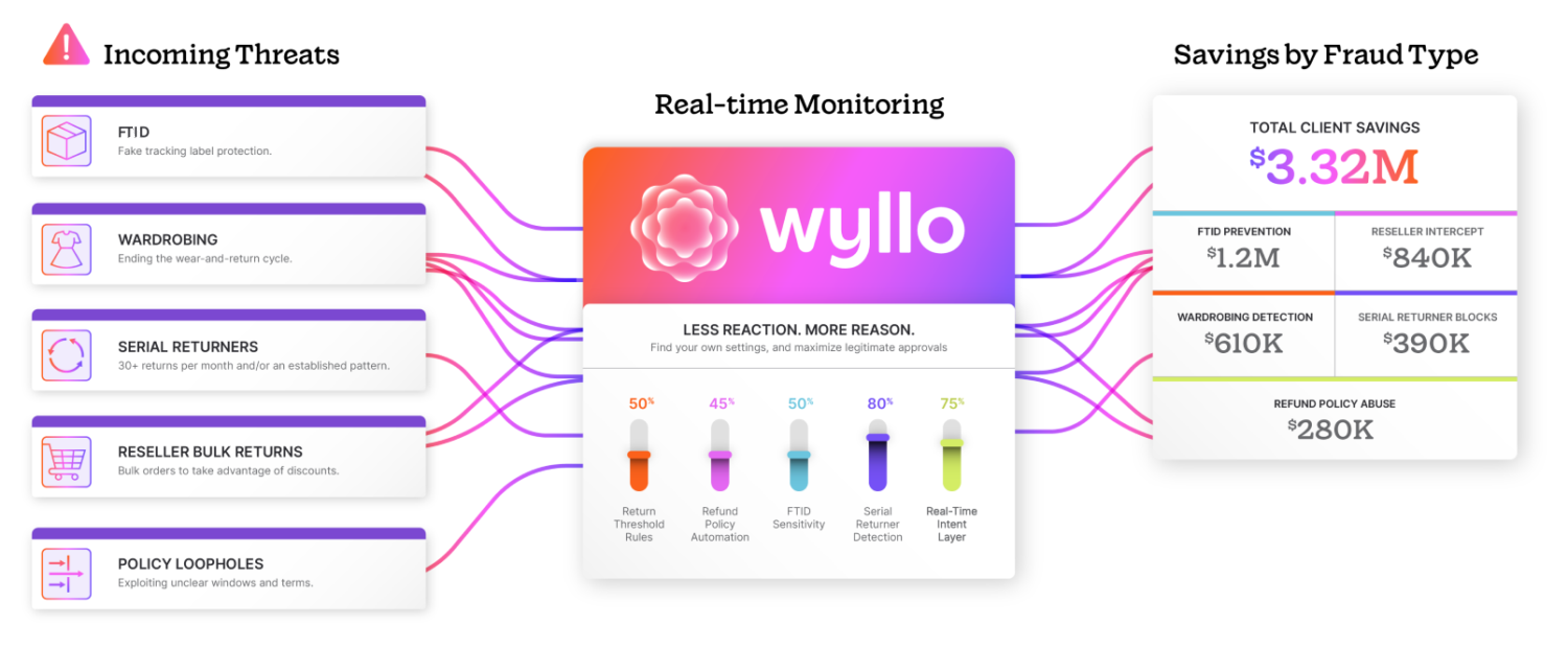 Wyllo CX First End-to-End Risk Intelligence Platform