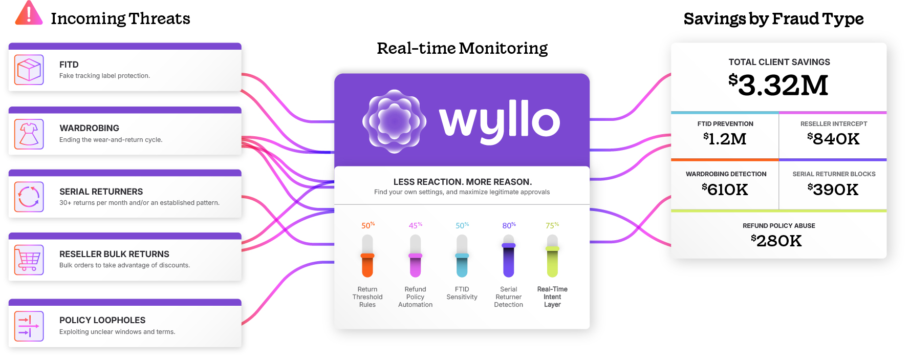 Wyllo Return Fraud Abuse