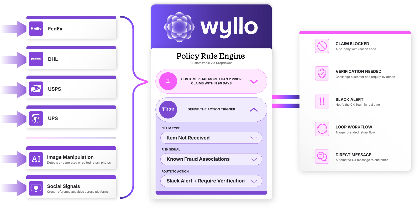 Claim and Policy Abuse Prevention Flow by Wyllo