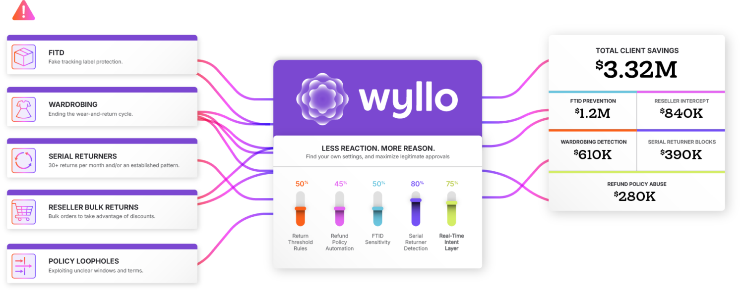 Wyllo platform