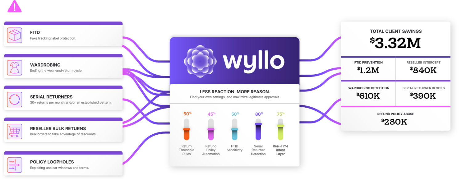 Payment Fraud Protection Flow by Wyllo