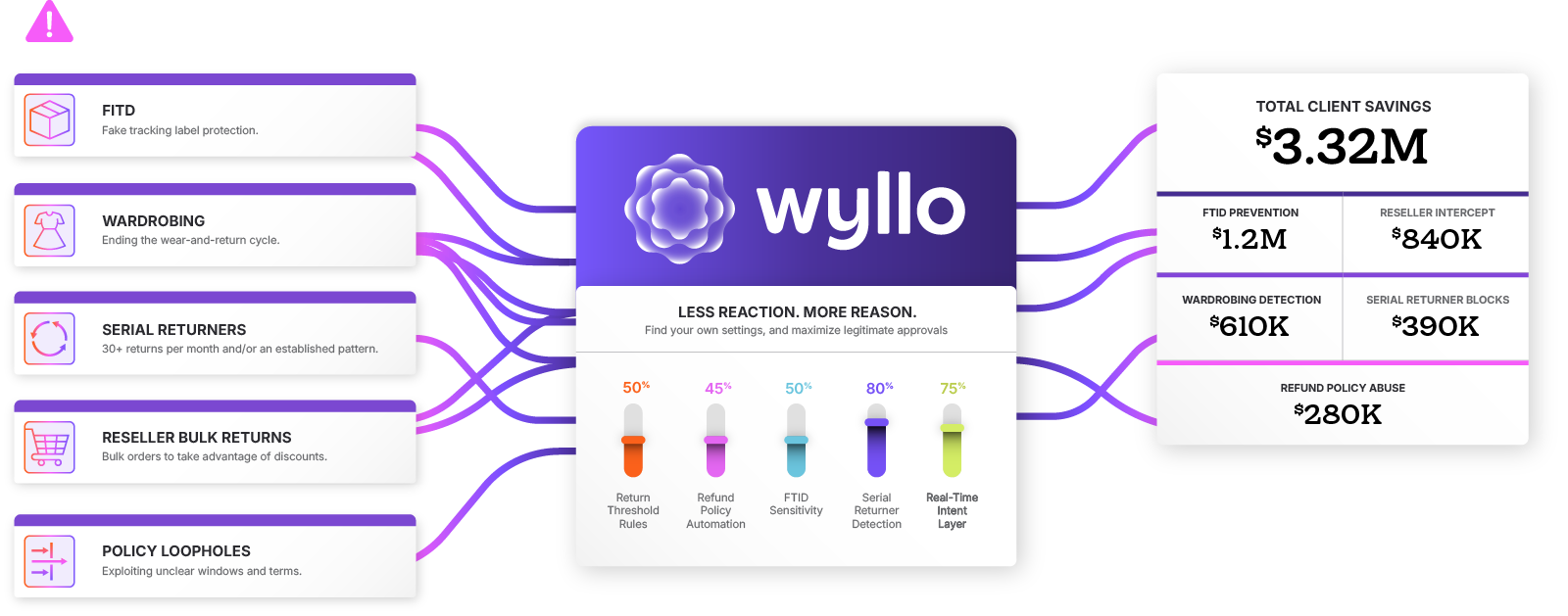 Payment Fraud Protection Flow by Wyllo