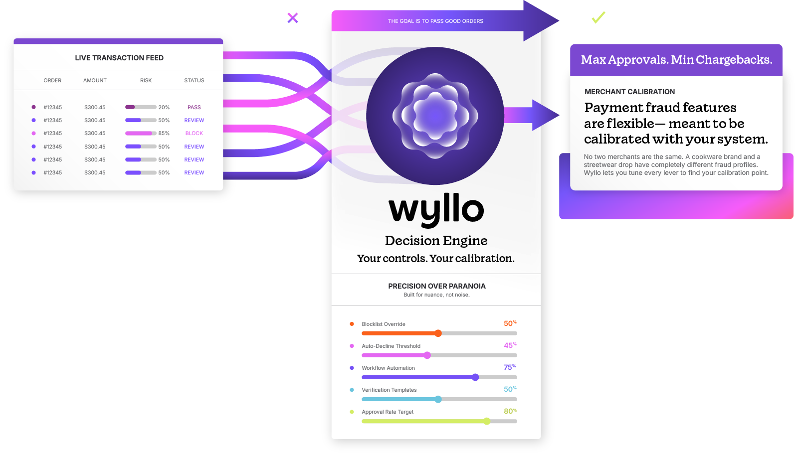Payment Fraud Protection Flow by Wyllo