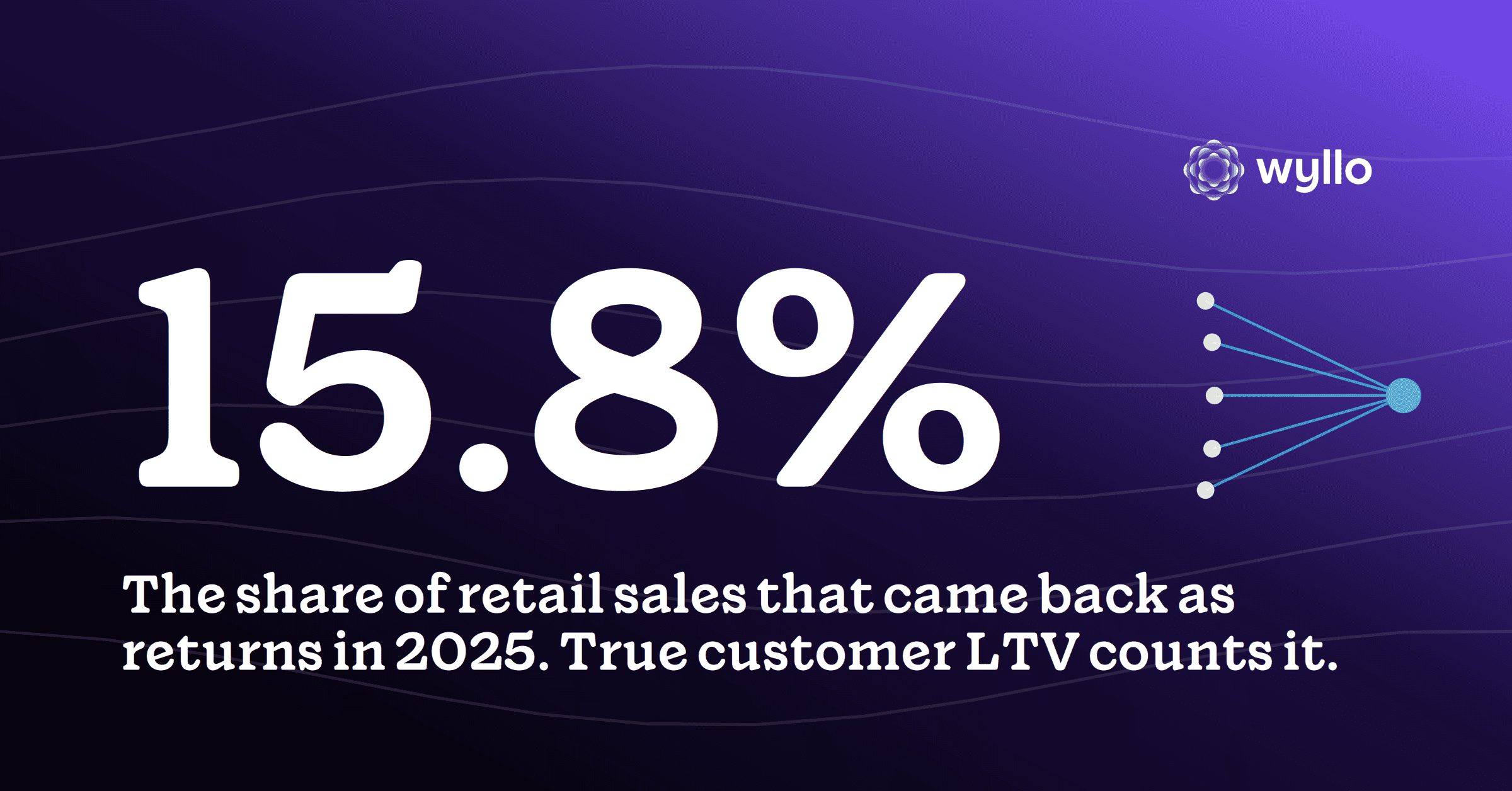 Wyllo stat card: 15.8% of retail sales came back as returns in 2025 per NRF, a cost true customer lifetime value has to count.
